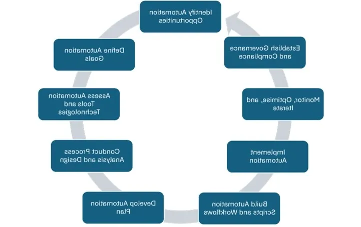 IT infrastructure automation strategy steps